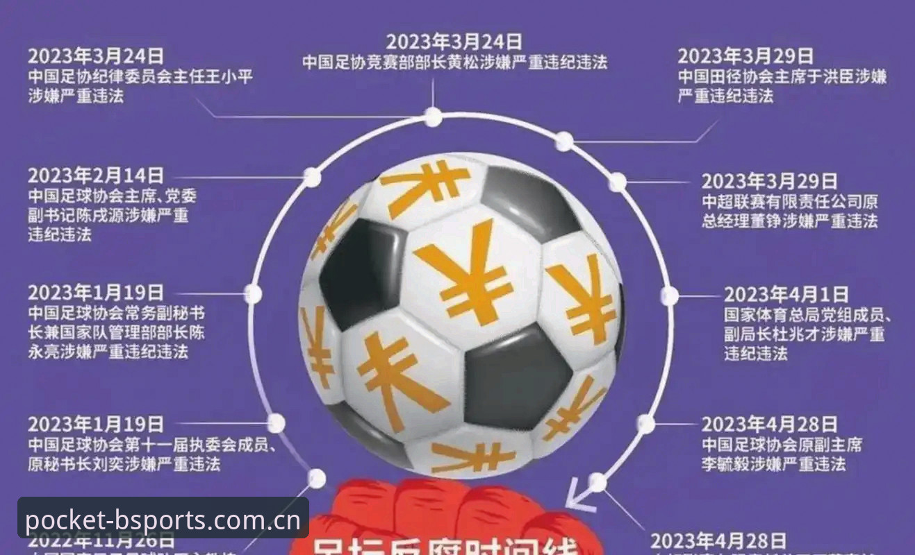 揭秘中国足协第三批禁足名单背后：65人涉案，足球反腐风暴再升级